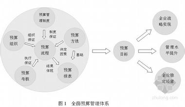  企业全面预算管理 集团企业全面预算