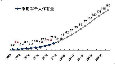  汽车销售淡季 汽车市场淡季提前 二三线城市增长现疲态