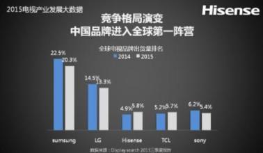  日系 日系彩电重启中国战略 从自主生产转向代工