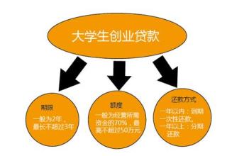  大学生创业贷款的条件 大学生创业贷款详细流程和条件是什么？