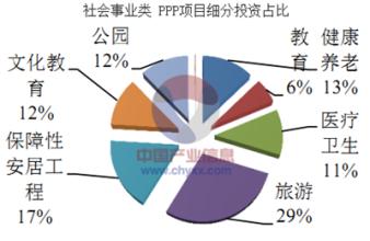  保障房投资中心 投资什么形式的行业有保障？