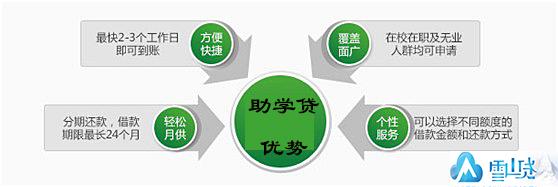  云南大学生创业政策 云南大学生创业贷款的流程是怎么样的？