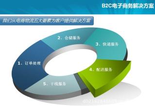  b2c电子商务企业类型 传统企业如何做B2C电子商务？(上)