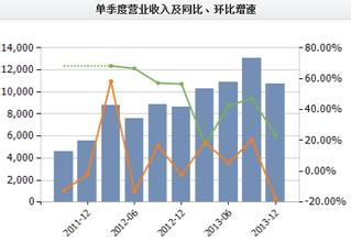  怎样提高酒店营业收入 如何做好服装销售工作，提高营业收入？