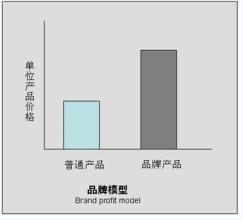  新媒体赢利模式多元化 工业企业赢利模式12问（上）