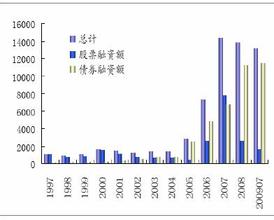  中国医药市场现状 中国医药市场VS中国股票市场