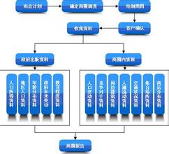  影响店铺流量的因素 影响店铺商圈大小的有哪些因素？