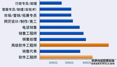  金融学就业前景分析 软件工程师就业前景分析