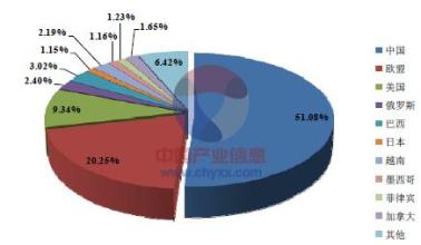  互联网行业竞争格局 中国电力竞争格局分析——垃圾能篇