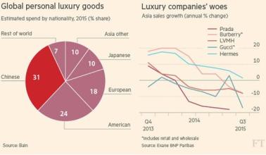  美国本土奢侈品品牌 浅析中国本土奢侈品发展的影响因素及对策