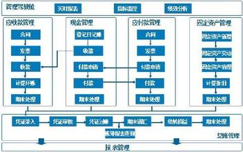  erp系统框架图 ERP环境下的企业财务管理系统框架