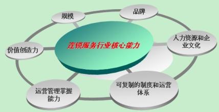  遗传连锁图谱构建 构建核心竞争能力，连锁服务企业快速做大之道