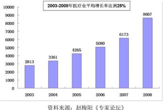  中国物流行业发展分析：医药篇