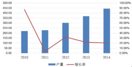  中国物流行业发展分析：石化篇