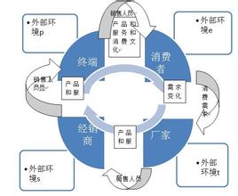  企业营销三论之二：系统论