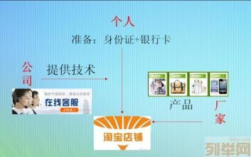 新手怎么开网店 我是新手,想开个网店,怎么搞?