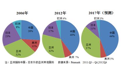  消费升级的趋势 从消费升级看SEO“十二五”发展趋势