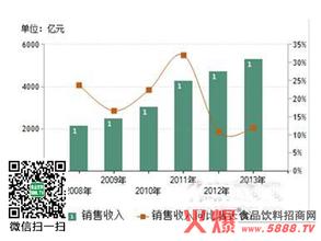  食品饮料行业发展趋势 饮料行业凸现五大发展趋势