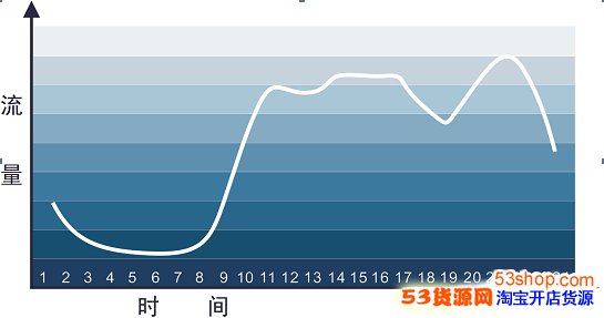  如何提高访问量 如何提高自己的店铺访问量