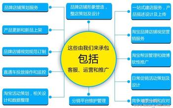  网店的推广运营技巧 推广网店技巧