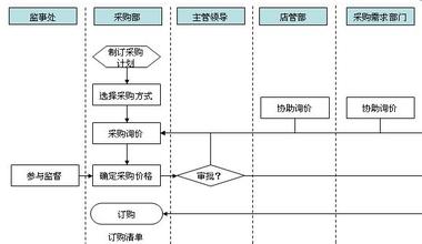  采购人员应具备的素质 采购具备什么要求哪里