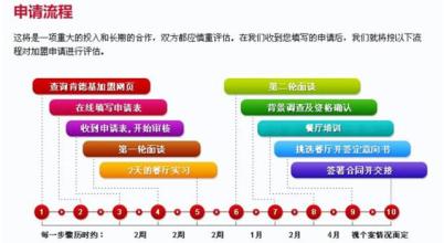  肯德基加盟费2016年 肯德基加盟费多少？需要什么条件和流程？