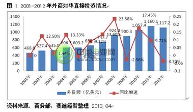  中国外资市场准入手册 外资看好中国新能源市场