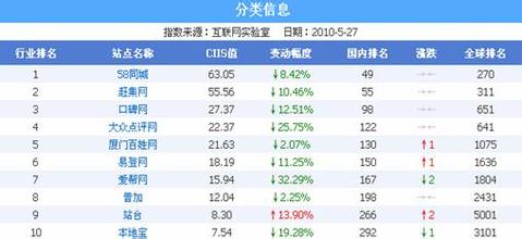  市场份额指数 中国互联网指数58同城市场份额稳居国内第一