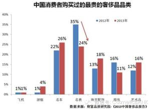  卢晓：中国是世界上奢侈品市场唯一正增长市场