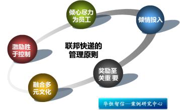  员工招聘原则 员工家庭式工作管理的七项原则