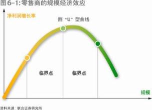  智能硬件 规模效应 家乐福集权的规模效应