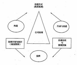  公司内部治理结构图 内部控制与公司治理结构(1)