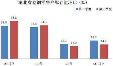  湖北省 患者满意度 2010年第三季度湖北省卷烟零售户满意度测评分析