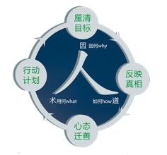  实践决定认识的例子 认识能力决定企业管理成效