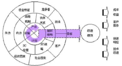  组织绩效提升与管理 简化供应链 提升组织绩效