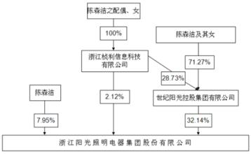  创业公司股权结构设计 如何设计夫妻店企业的股权结构？