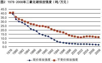  碳排放与经济增长 碳排放与增长转型(1)