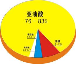  78%：红花籽油尊贵的营销符号