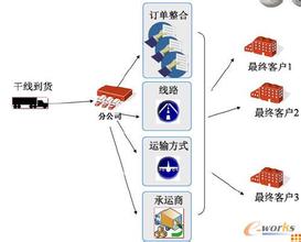  制造业供应链 全球制造业供应链的利弊