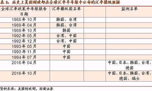  宣布中国为汇率操纵国 究竟谁在操纵中国汇率？（2）