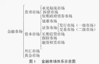  金融市场补修 2 0001 金融市场的“游戏规则”（2）