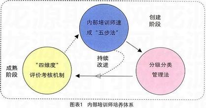  内部培训师 长安汽车 建设精英型内部培训师队伍