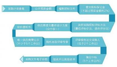  采购部门合理化建议 政府采购平台运行结构建设的探索与建议