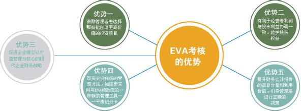  国资委对央企考核指标 央企EVA模拟考核（3）