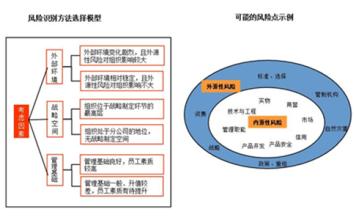  企业风险管理 企业的风险管理(3)