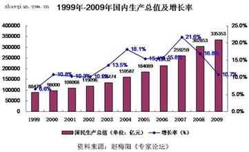  2010年中国国民经济 2010年中国经济总体判断