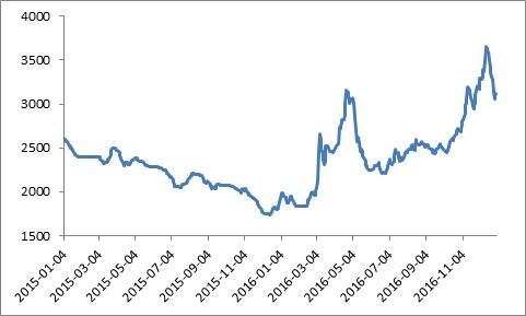  2016年钢材价格走势图 我国钢材价格走势展望