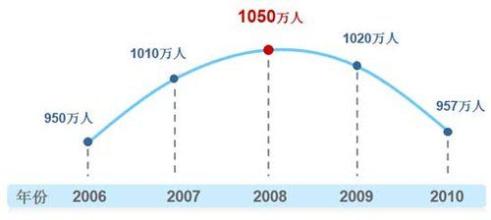  未转变者华盛顿十年后 2010年的转变