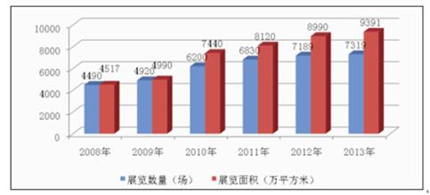  制造业发展趋势特征 我国展览业发展特征及趋势探讨