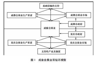  波特竞争优势理论 基于比较优势理论的北京会展业竞争优势研究